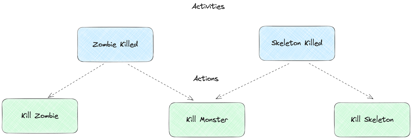 action schema